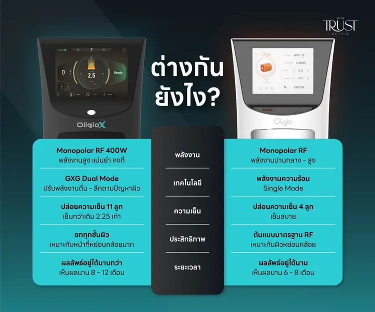 Oligio X กับ Oligio ต่างกันยังไง